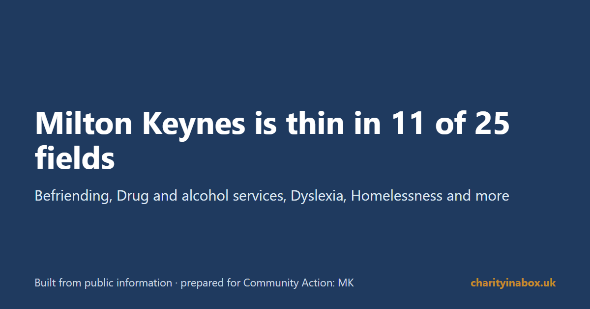Milton Keynes is thin in 11 of 25 fields