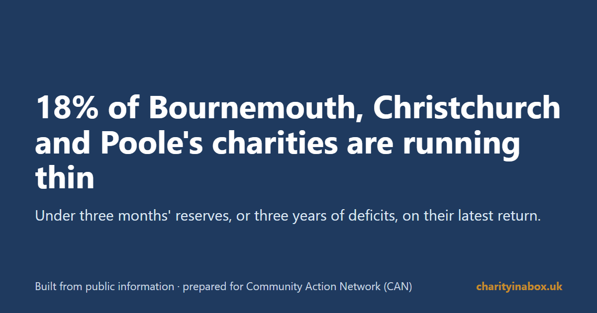 18% of Bournemouth, Christchurch and Poole's charities are running thin