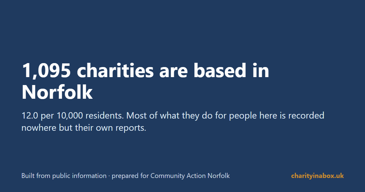 1,095 charities are based in Norfolk