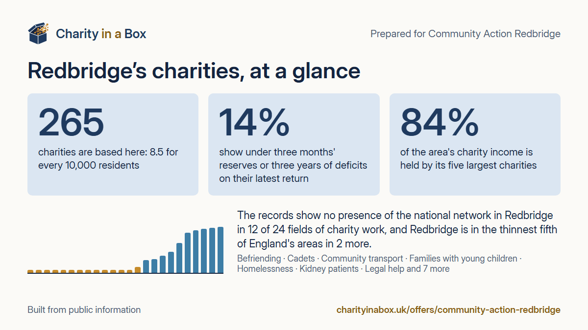 Redbridge's charities at a glance. 265 charities are based here: 8.5 for every 10,000 residents. 14% show under three months' reserves or three years of deficits on their latest return. 84% of the area's charity income is held by its five largest charities. The records show no presence of the national network in Redbridge in 12 of 24 fields of charity work, and Redbridge is in the thinnest fifth of England's areas in 2 more.