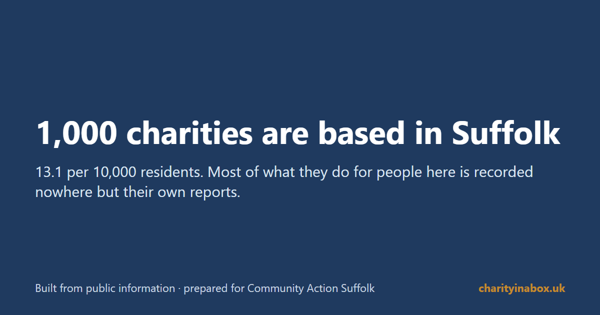1,000 charities are based in Suffolk