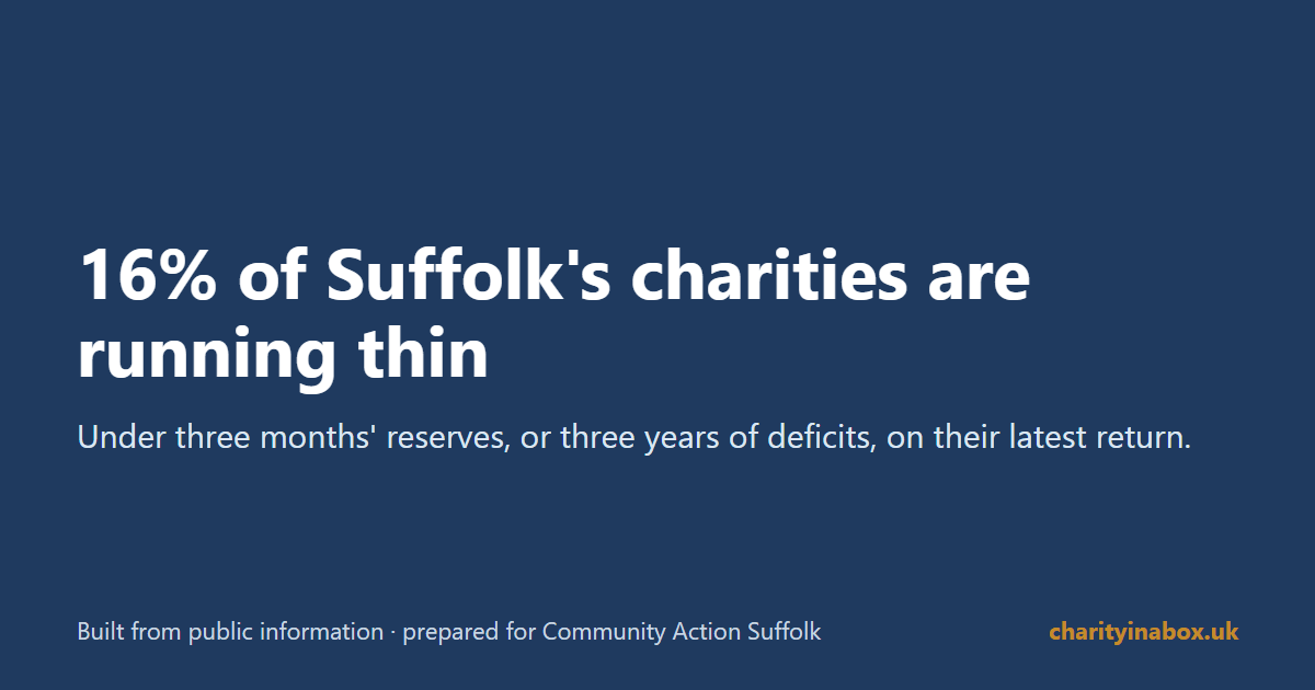 16% of Suffolk's charities are running thin