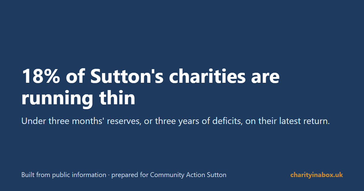 18% of Sutton's charities are running thin