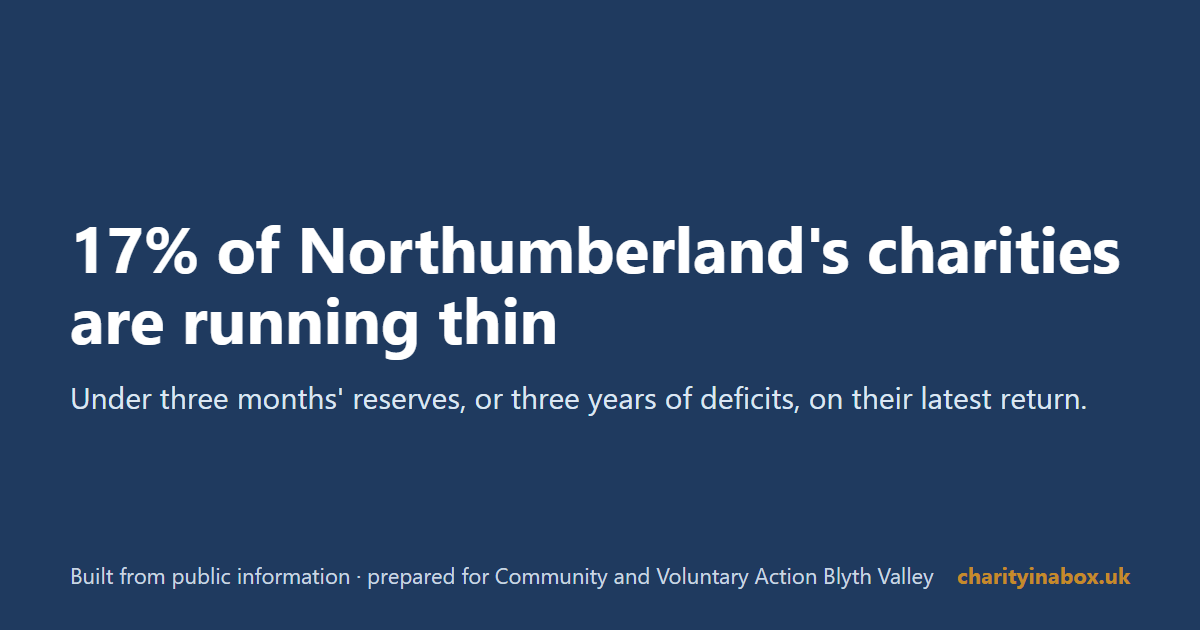 17% of Northumberland's charities are running thin