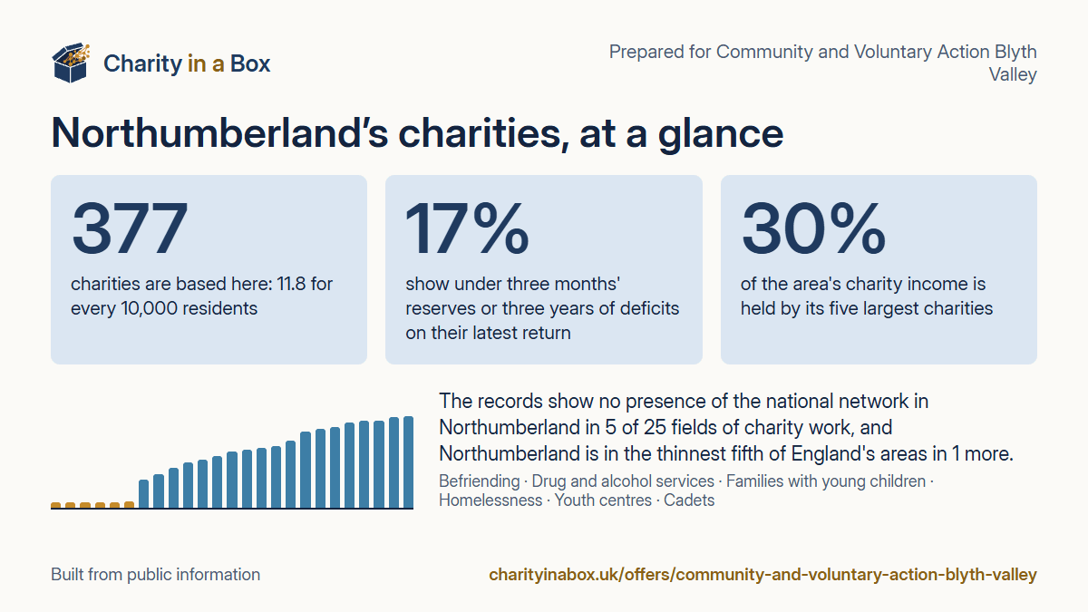 Northumberland's charities at a glance. 377 charities are based here: 11.8 for every 10,000 residents. 17% show under three months' reserves or three years of deficits on their latest return. 30% of the area's charity income is held by its five largest charities. The records show no presence of the national network in Northumberland in 5 of 25 fields of charity work, and Northumberland is in the thinnest fifth of England's areas in 1 more.