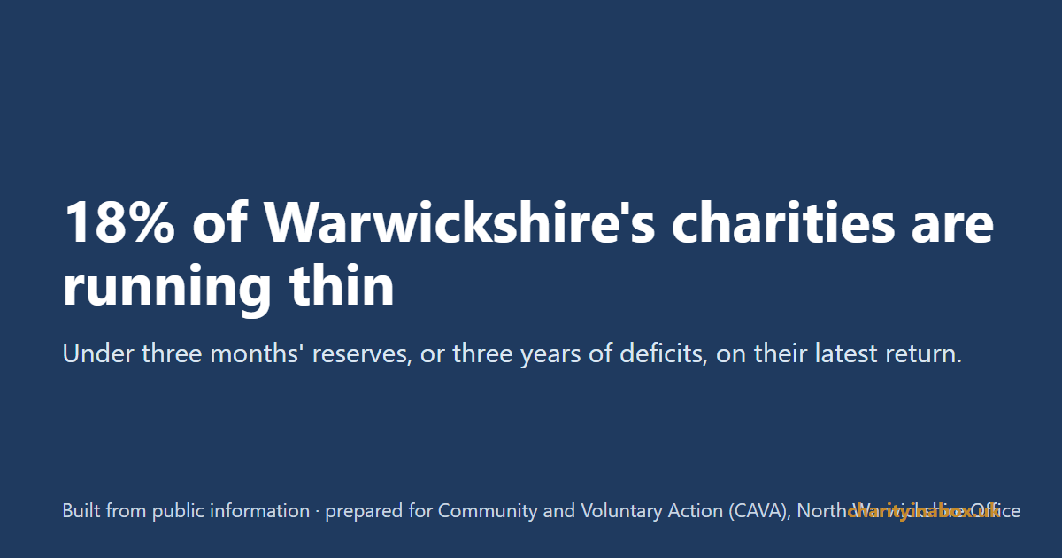18% of Warwickshire's charities are running thin
