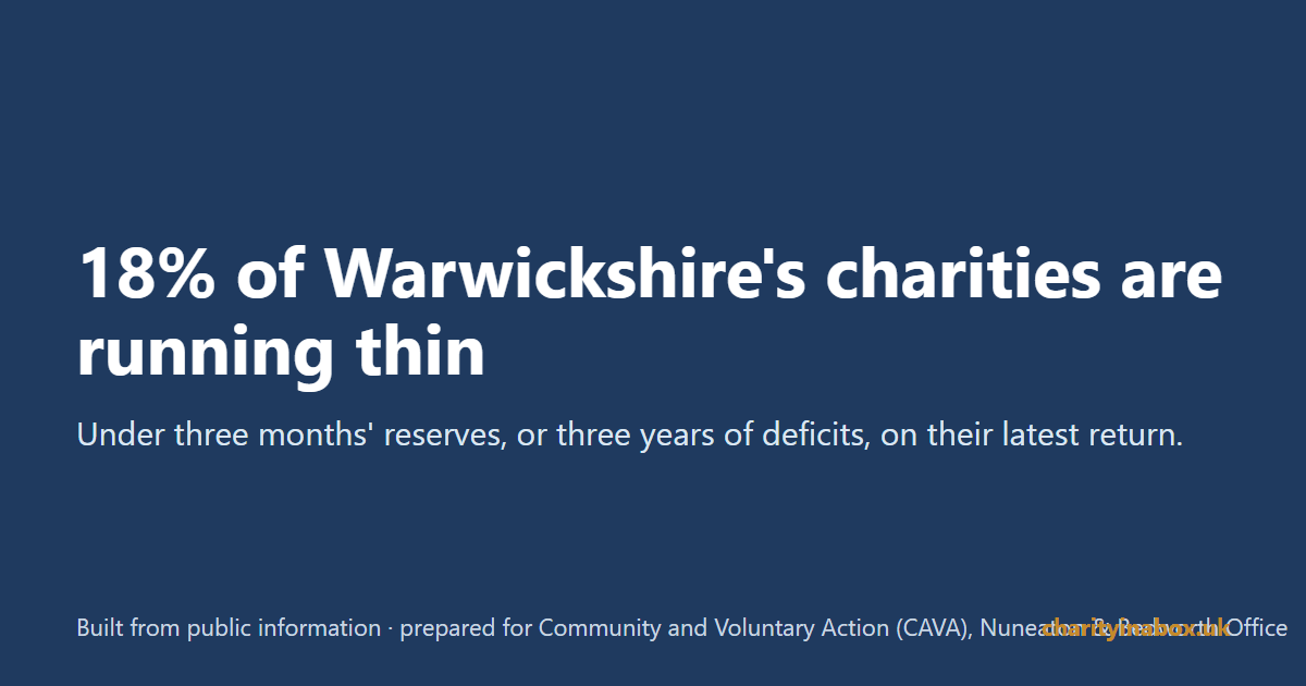 18% of Warwickshire's charities are running thin