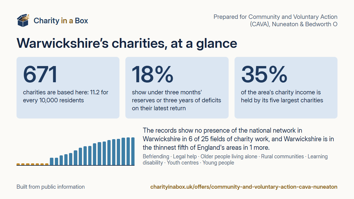Warwickshire's charities at a glance. 671 charities are based here: 11.2 for every 10,000 residents. 18% show under three months' reserves or three years of deficits on their latest return. 35% of the area's charity income is held by its five largest charities. The records show no presence of the national network in Warwickshire in 6 of 25 fields of charity work, and Warwickshire is in the thinnest fifth of England's areas in 1 more.
