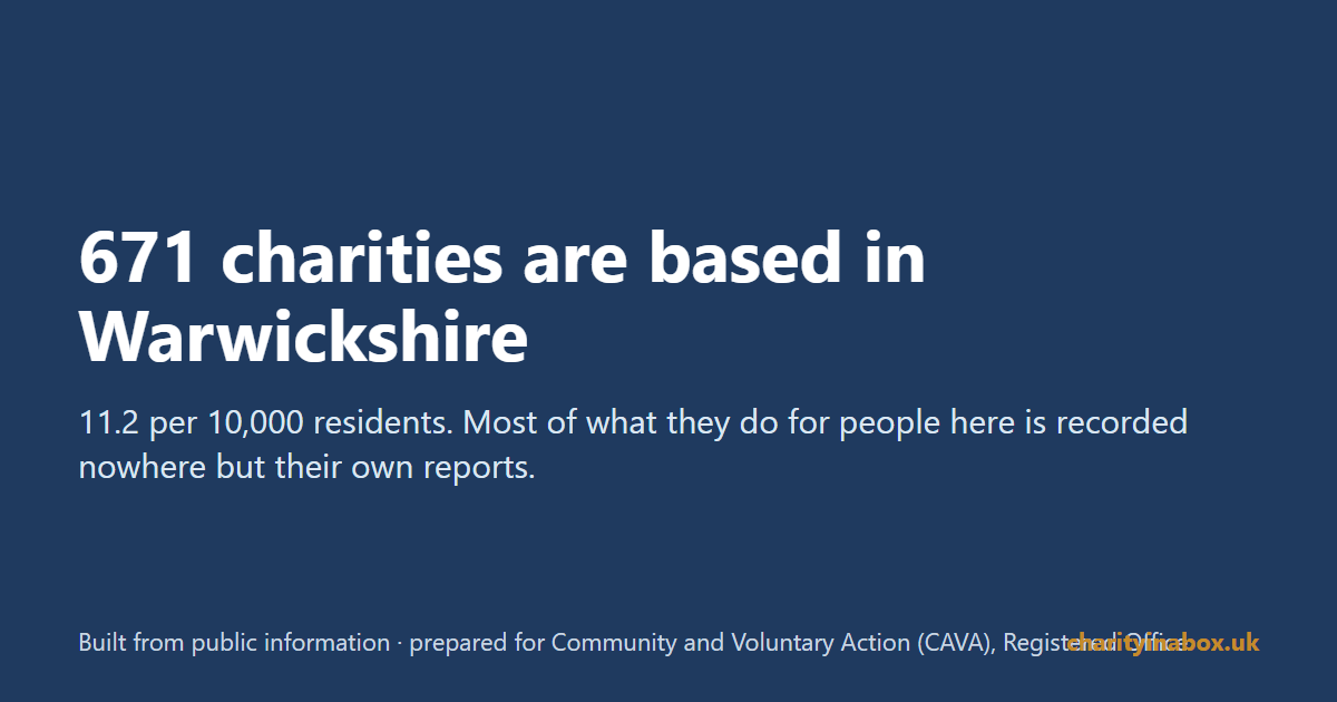 671 charities are based in Warwickshire