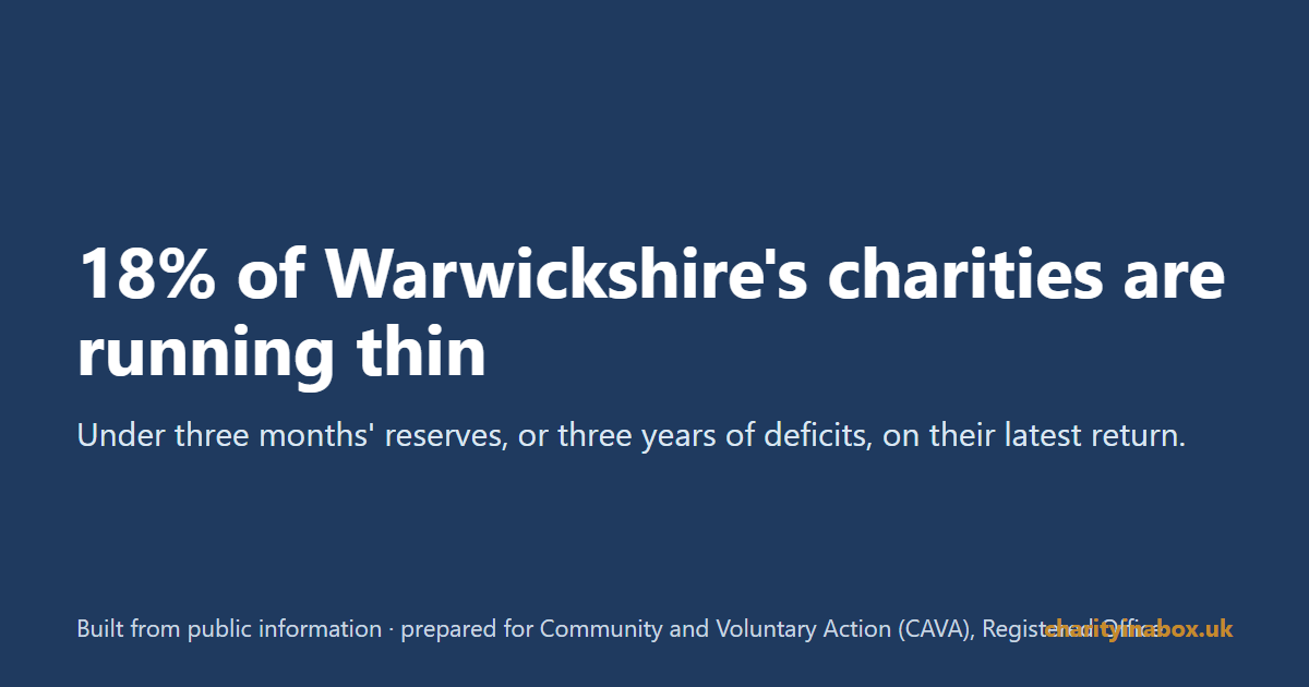 18% of Warwickshire's charities are running thin