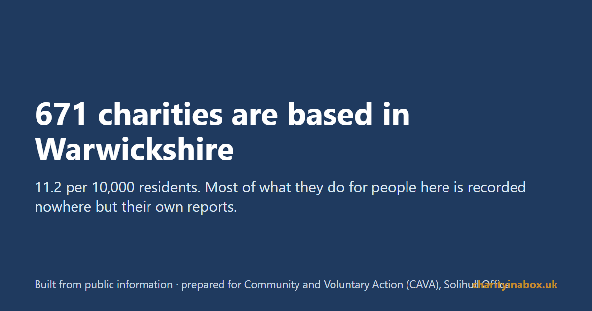 671 charities are based in Warwickshire