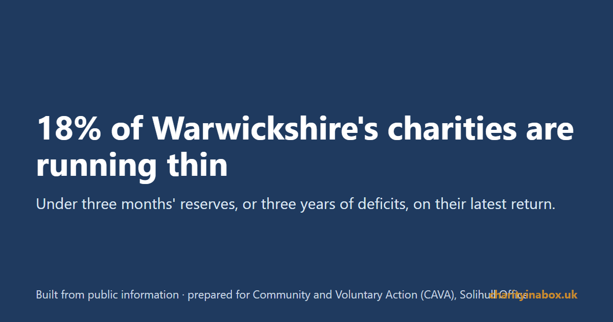 18% of Warwickshire's charities are running thin