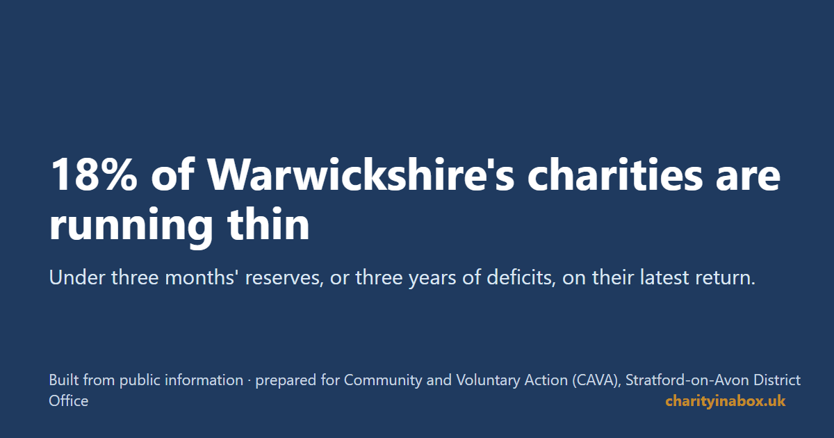 18% of Warwickshire's charities are running thin