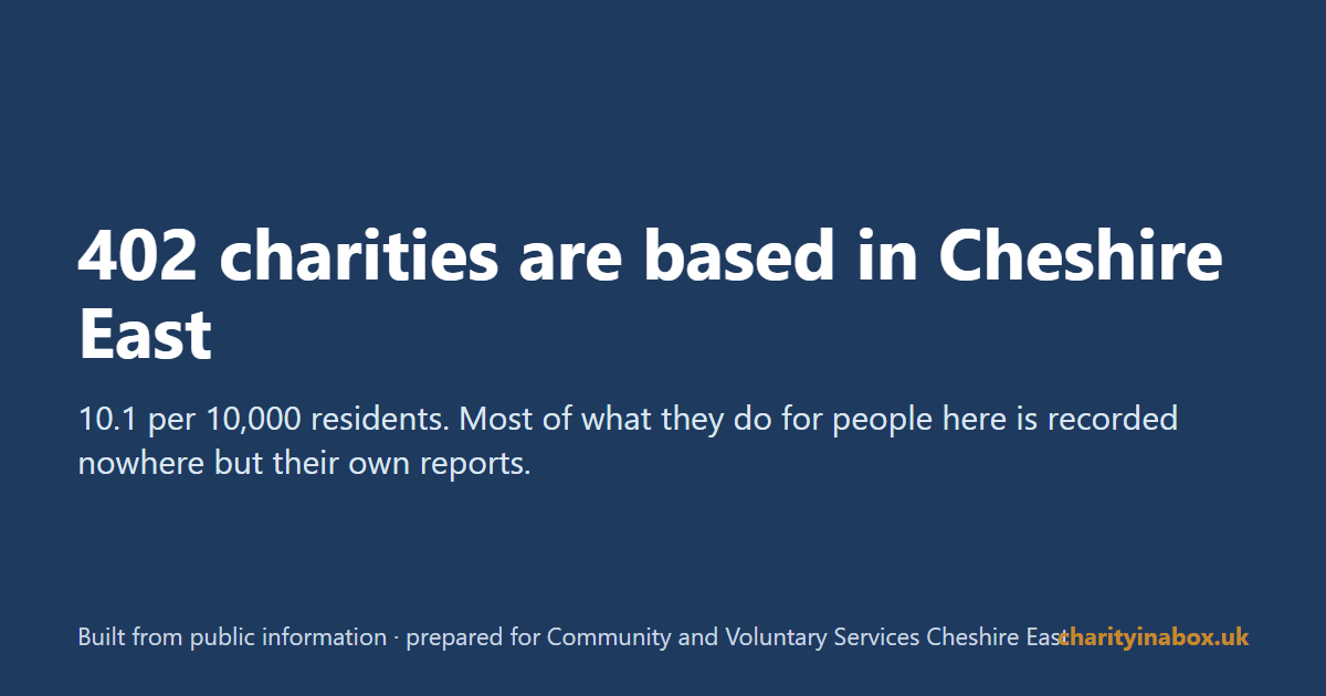 402 charities are based in Cheshire East