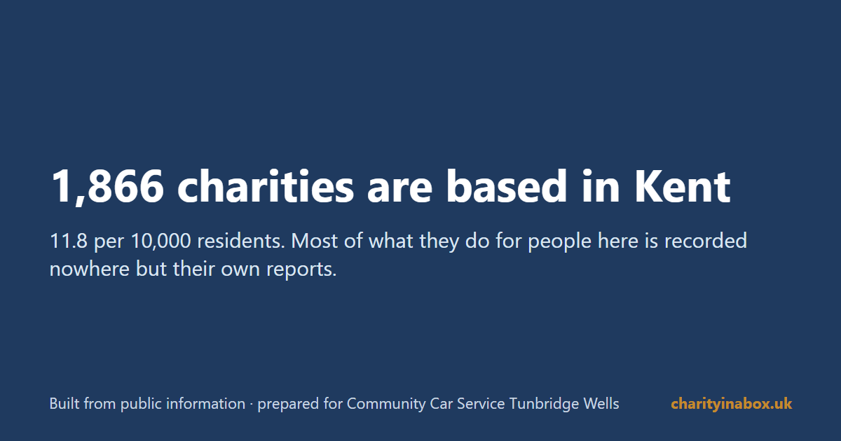 1,866 charities are based in Kent