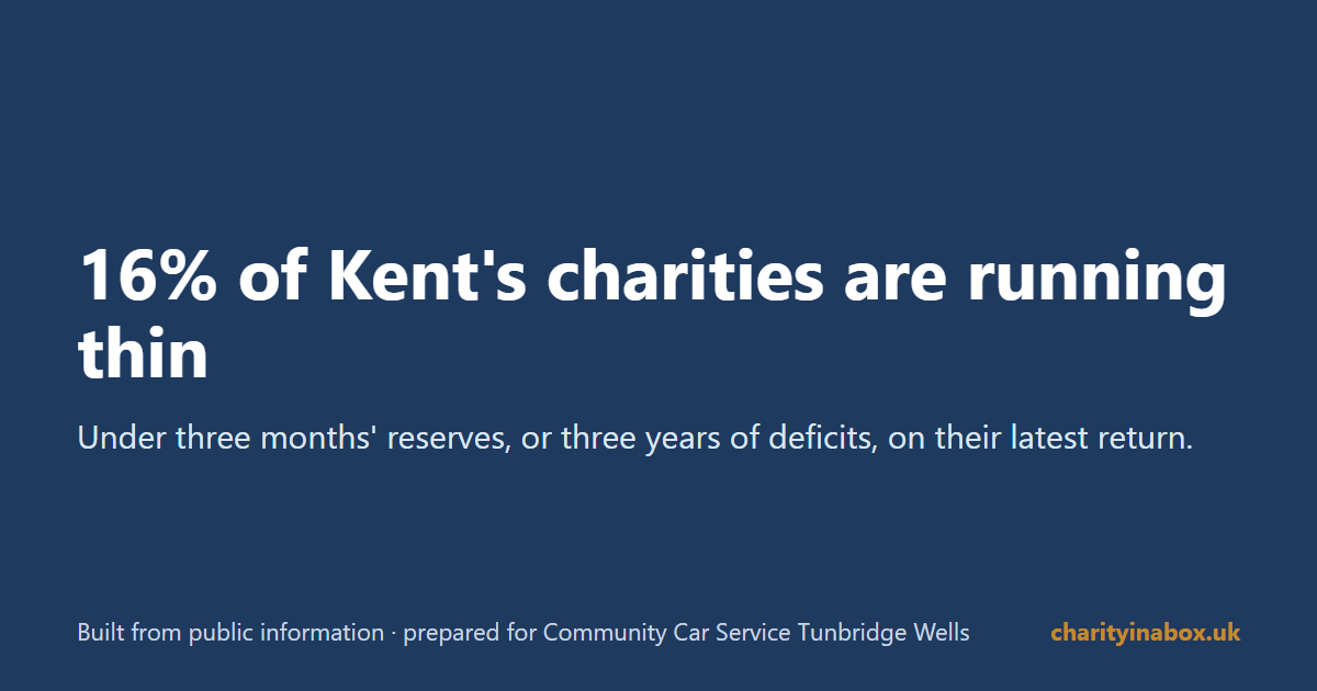 16% of Kent's charities are running thin