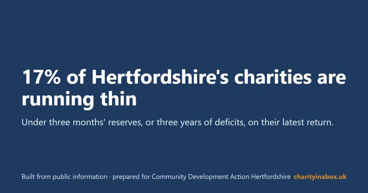 17% of Hertfordshire's charities are running thin