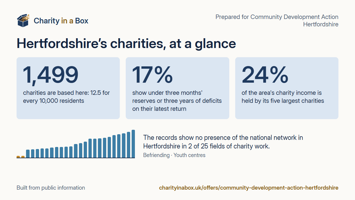 Hertfordshire's charities at a glance. 1,499 charities are based here: 12.5 for every 10,000 residents. 17% show under three months' reserves or three years of deficits on their latest return. 24% of the area's charity income is held by its five largest charities. The records show no presence of the national network in Hertfordshire in 2 of 25 fields of charity work.