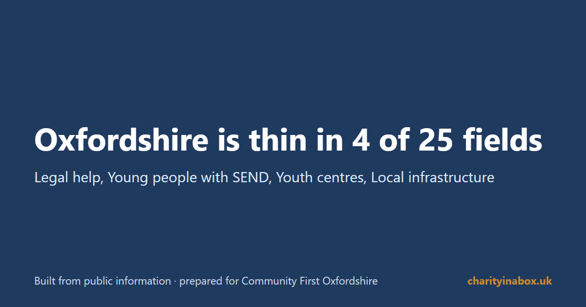 Oxfordshire is thin in 4 of 25 fields