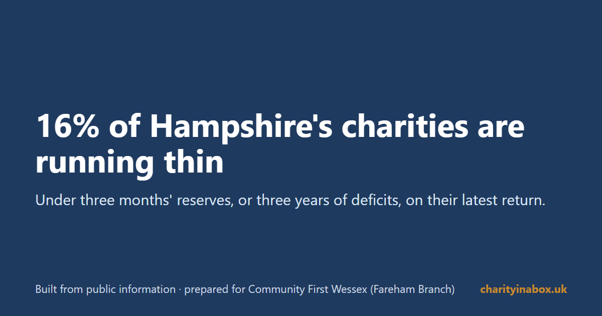 16% of Hampshire's charities are running thin