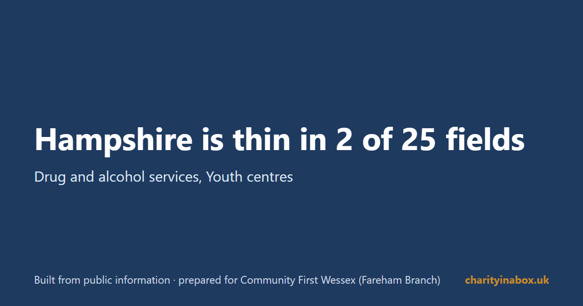 Hampshire is thin in 2 of 25 fields