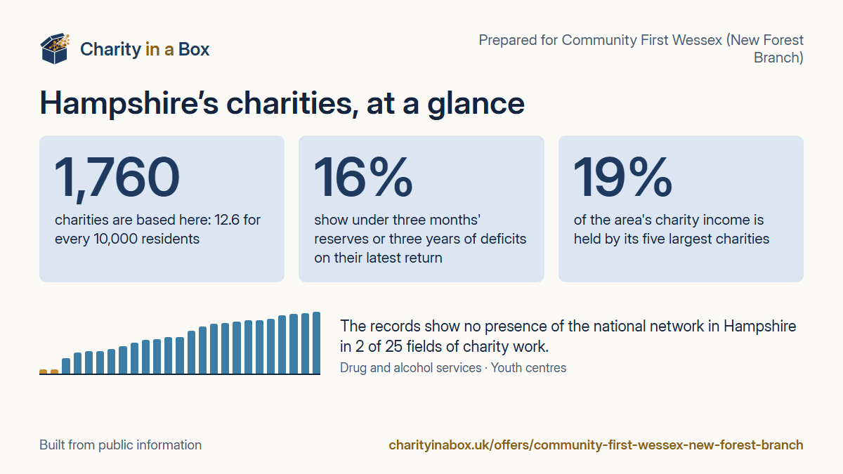 Hampshire's charities at a glance. 1,760 charities are based here: 12.6 for every 10,000 residents. 16% show under three months' reserves or three years of deficits on their latest return. 19% of the area's charity income is held by its five largest charities. The records show no presence of the national network in Hampshire in 2 of 25 fields of charity work.