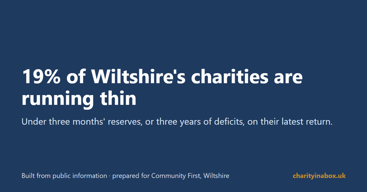 19% of Wiltshire's charities are running thin
