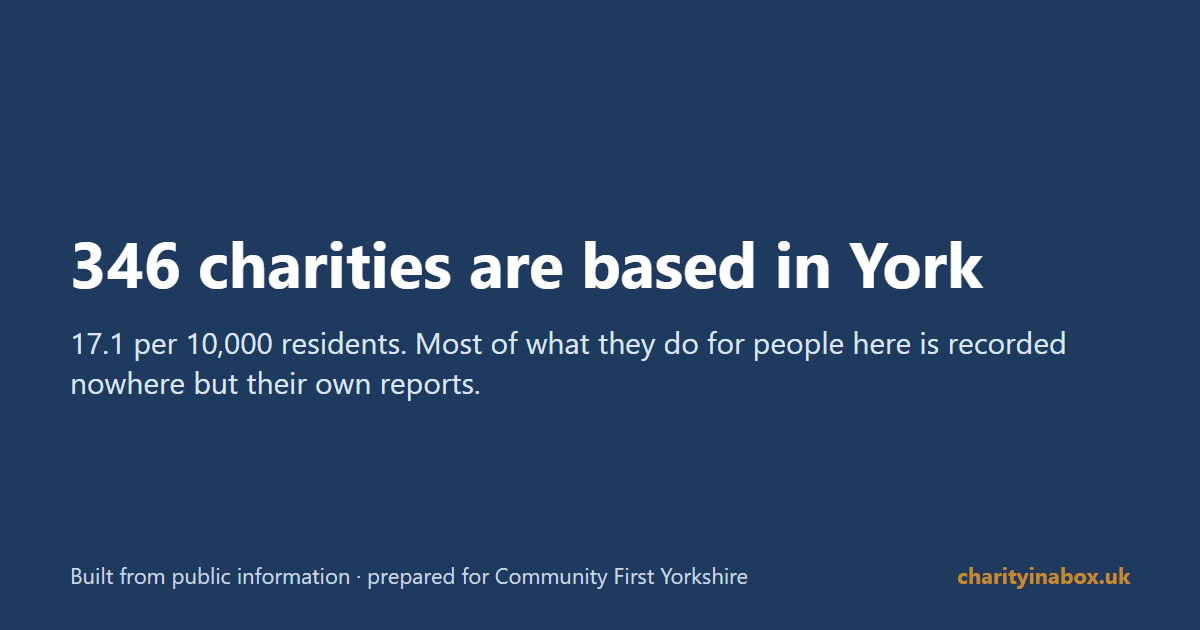 346 charities are based in York