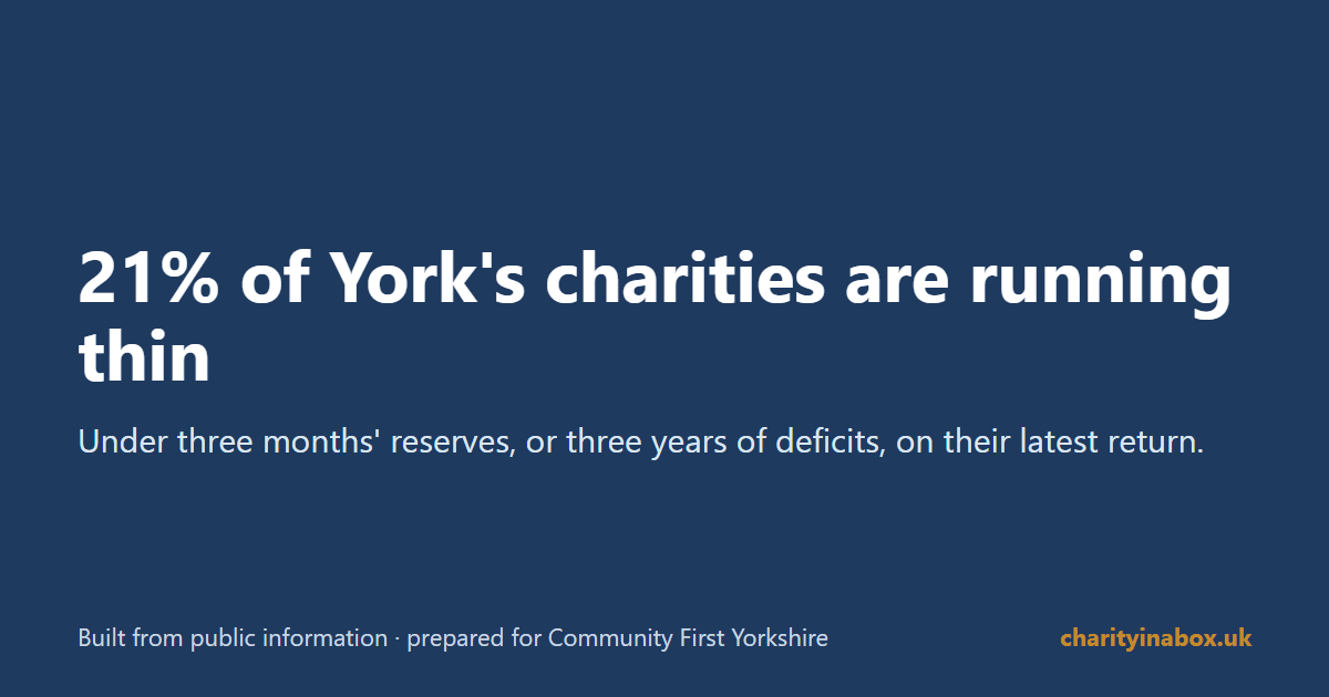 21% of York's charities are running thin