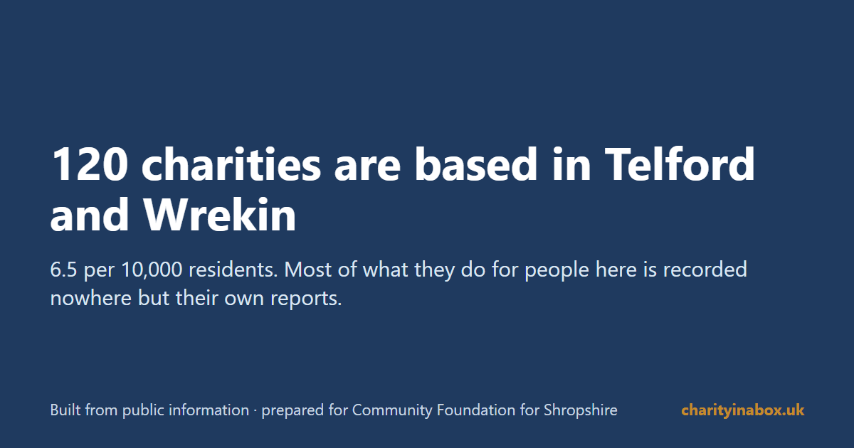 120 charities are based in Telford and Wrekin