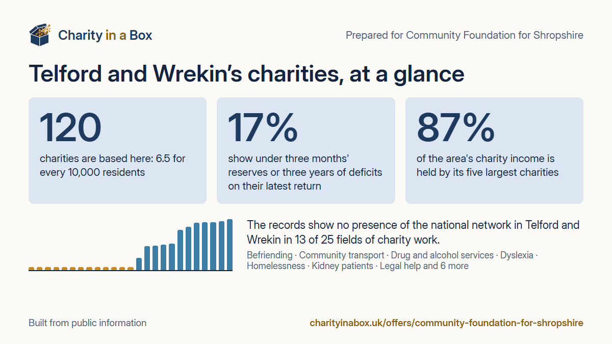Telford and Wrekin's charities at a glance. 120 charities are based here: 6.5 for every 10,000 residents. 17% show under three months' reserves or three years of deficits on their latest return. 87% of the area's charity income is held by its five largest charities. The records show no presence of the national network in Telford and Wrekin in 13 of 25 fields of charity work.