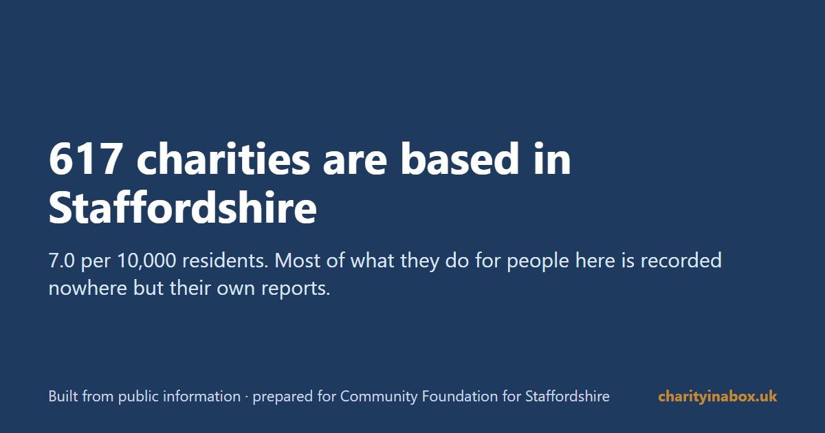 617 charities are based in Staffordshire