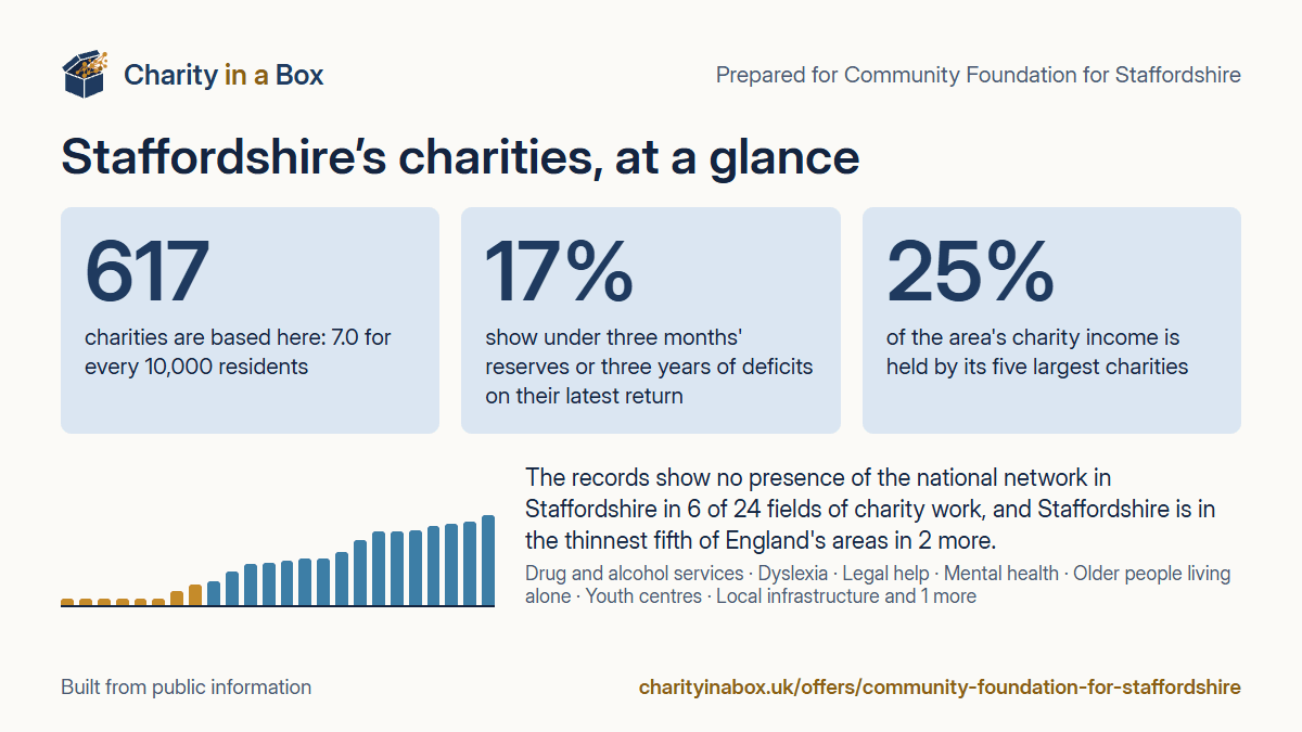Staffordshire's charities at a glance. 617 charities are based here: 7.0 for every 10,000 residents. 17% show under three months' reserves or three years of deficits on their latest return. 25% of the area's charity income is held by its five largest charities. The records show no presence of the national network in Staffordshire in 6 of 24 fields of charity work, and Staffordshire is in the thinnest fifth of England's areas in 2 more.