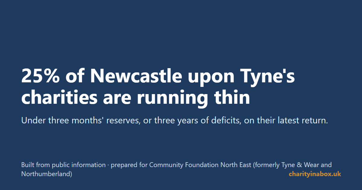 25% of Newcastle upon Tyne's charities are running thin