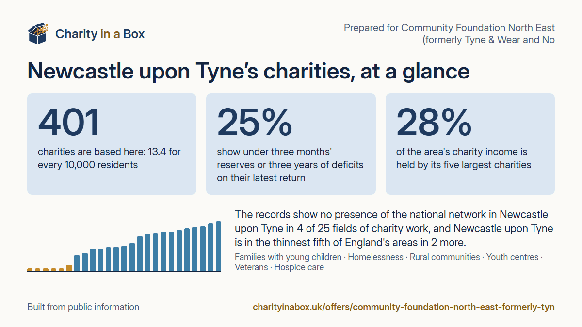 Newcastle upon Tyne's charities at a glance. 401 charities are based here: 13.4 for every 10,000 residents. 25% show under three months' reserves or three years of deficits on their latest return. 28% of the area's charity income is held by its five largest charities. The records show no presence of the national network in Newcastle upon Tyne in 4 of 25 fields of charity work, and Newcastle upon Tyne is in the thinnest fifth of England's areas in 2 more.