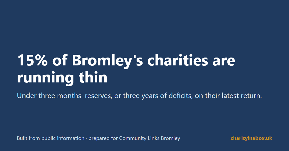 15% of Bromley's charities are running thin