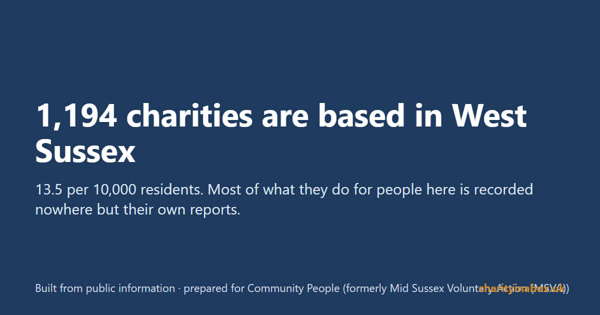 1,194 charities are based in West Sussex