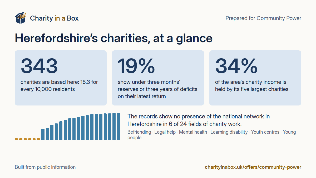 Herefordshire's charities at a glance. 343 charities are based here: 18.3 for every 10,000 residents. 19% show under three months' reserves or three years of deficits on their latest return. 34% of the area's charity income is held by its five largest charities. The records show no presence of the national network in Herefordshire in 6 of 24 fields of charity work.
