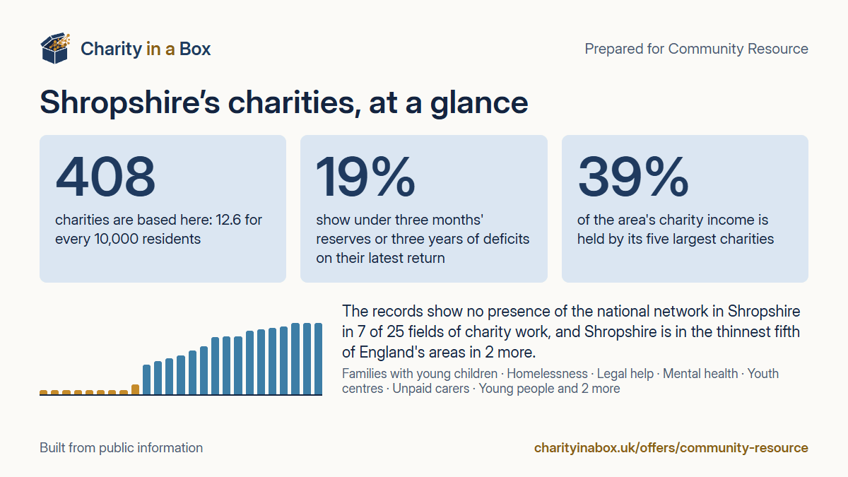 Shropshire's charities at a glance. 408 charities are based here: 12.6 for every 10,000 residents. 19% show under three months' reserves or three years of deficits on their latest return. 39% of the area's charity income is held by its five largest charities. The records show no presence of the national network in Shropshire in 7 of 25 fields of charity work, and Shropshire is in the thinnest fifth of England's areas in 2 more.
