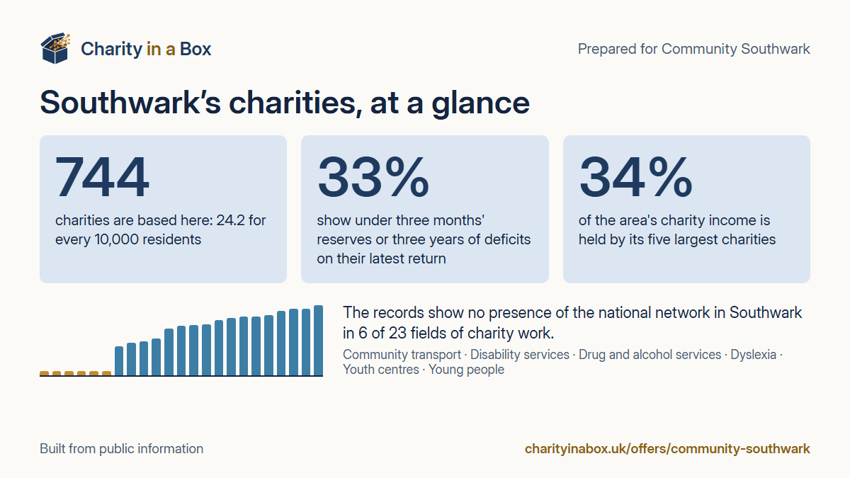Southwark's charities at a glance. 744 charities are based here: 24.2 for every 10,000 residents. 33% show under three months' reserves or three years of deficits on their latest return. 34% of the area's charity income is held by its five largest charities. The records show no presence of the national network in Southwark in 6 of 23 fields of charity work.