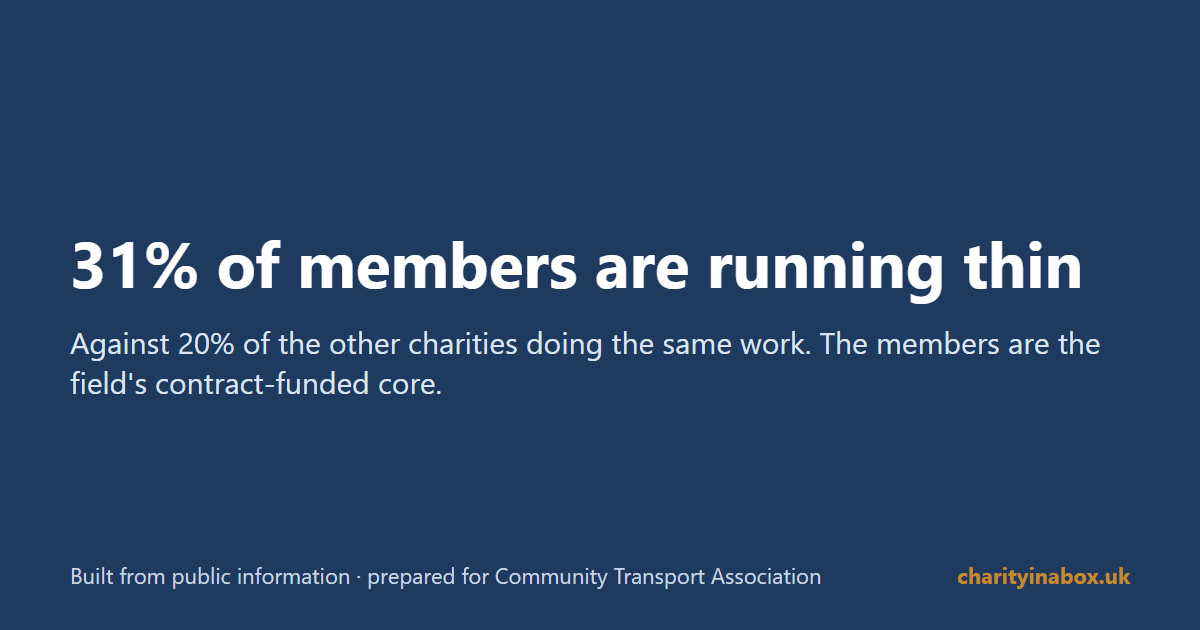 31% of members are running thin