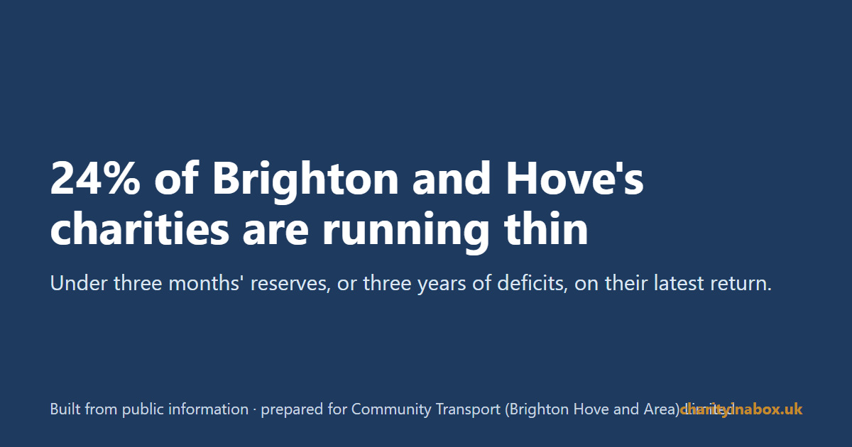 24% of Brighton and Hove's charities are running thin