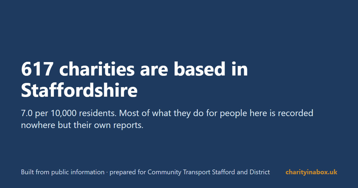 617 charities are based in Staffordshire