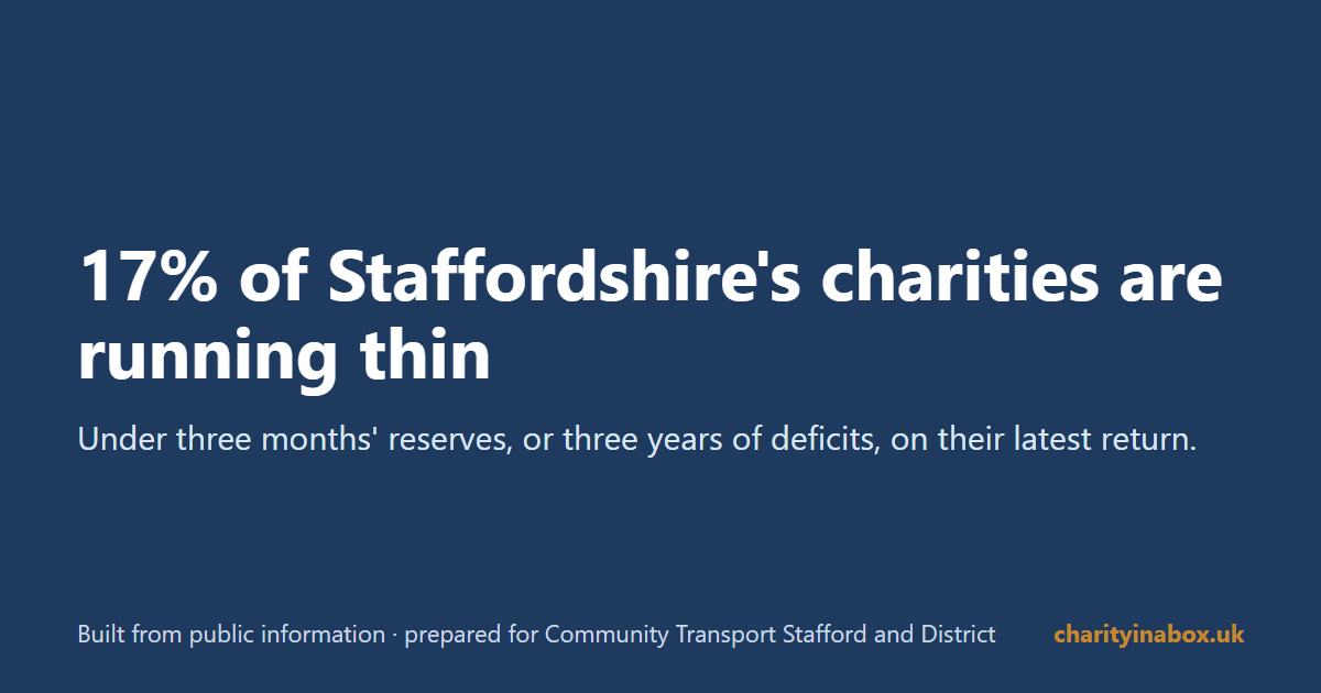 17% of Staffordshire's charities are running thin