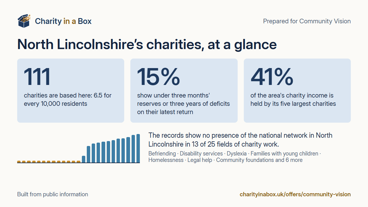 North Lincolnshire's charities at a glance. 111 charities are based here: 6.5 for every 10,000 residents. 15% show under three months' reserves or three years of deficits on their latest return. 41% of the area's charity income is held by its five largest charities. The records show no presence of the national network in North Lincolnshire in 13 of 25 fields of charity work.