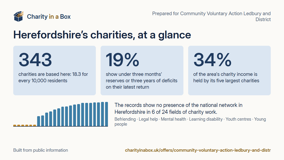 Herefordshire's charities at a glance. 343 charities are based here: 18.3 for every 10,000 residents. 19% show under three months' reserves or three years of deficits on their latest return. 34% of the area's charity income is held by its five largest charities. The records show no presence of the national network in Herefordshire in 6 of 24 fields of charity work.