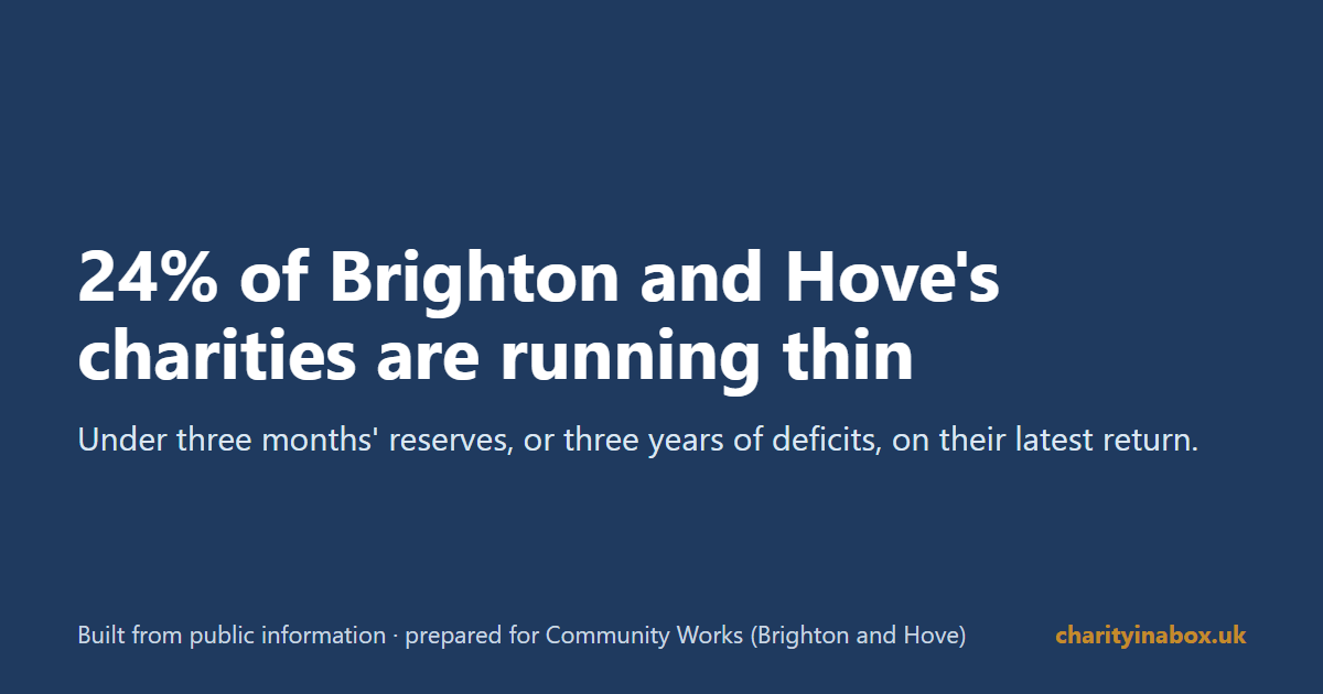 24% of Brighton and Hove's charities are running thin