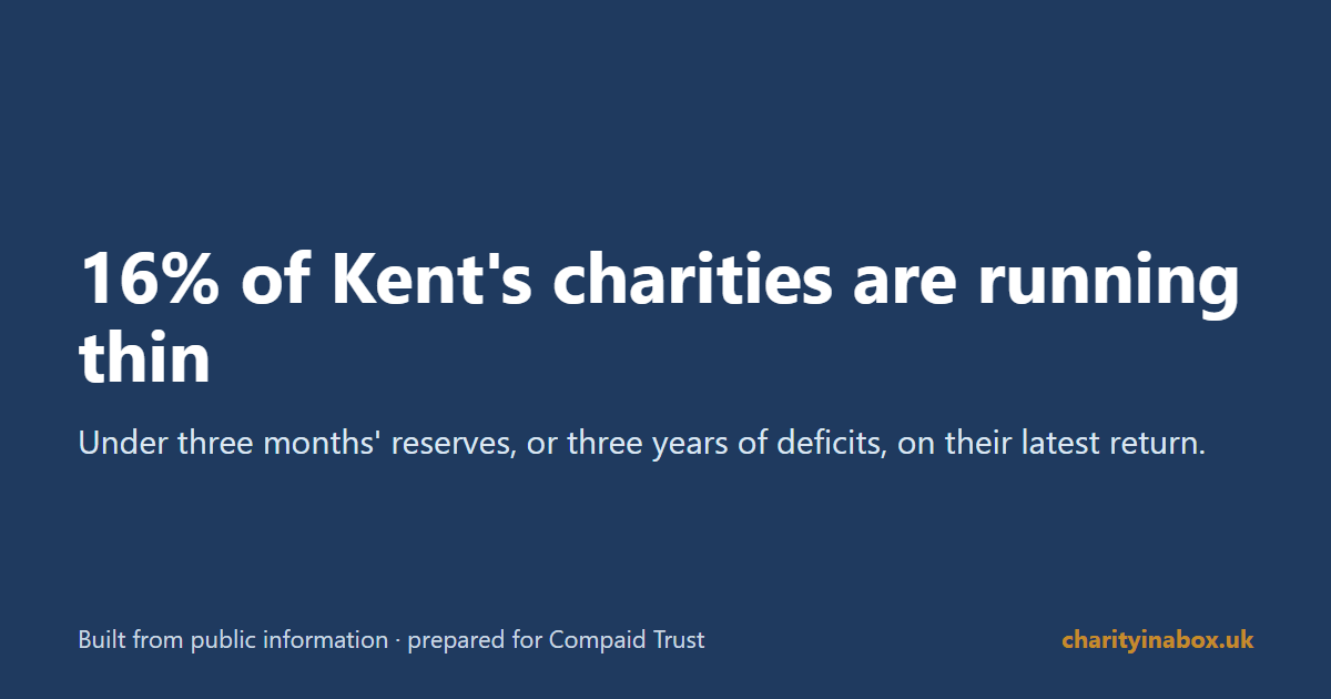 16% of Kent's charities are running thin