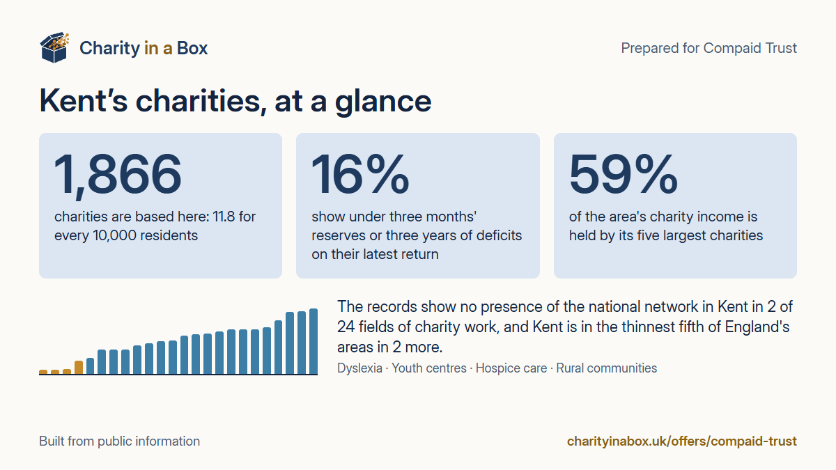 Kent's charities at a glance. 1,866 charities are based here: 11.8 for every 10,000 residents. 16% show under three months' reserves or three years of deficits on their latest return. 59% of the area's charity income is held by its five largest charities. The records show no presence of the national network in Kent in 2 of 24 fields of charity work, and Kent is in the thinnest fifth of England's areas in 2 more.