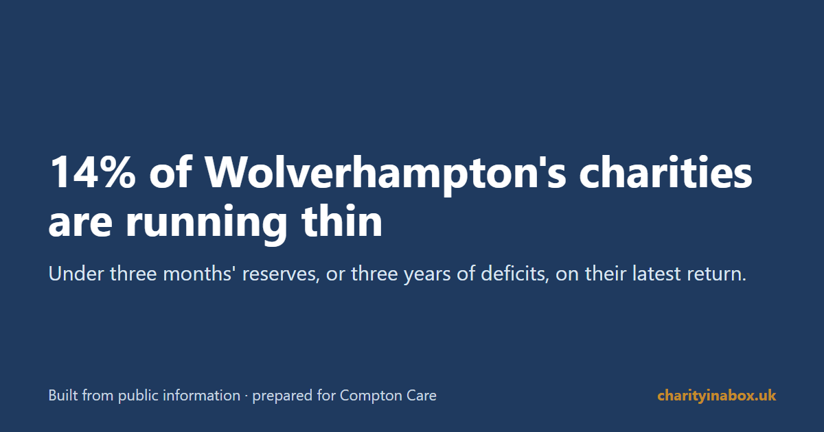 14% of Wolverhampton's charities are running thin